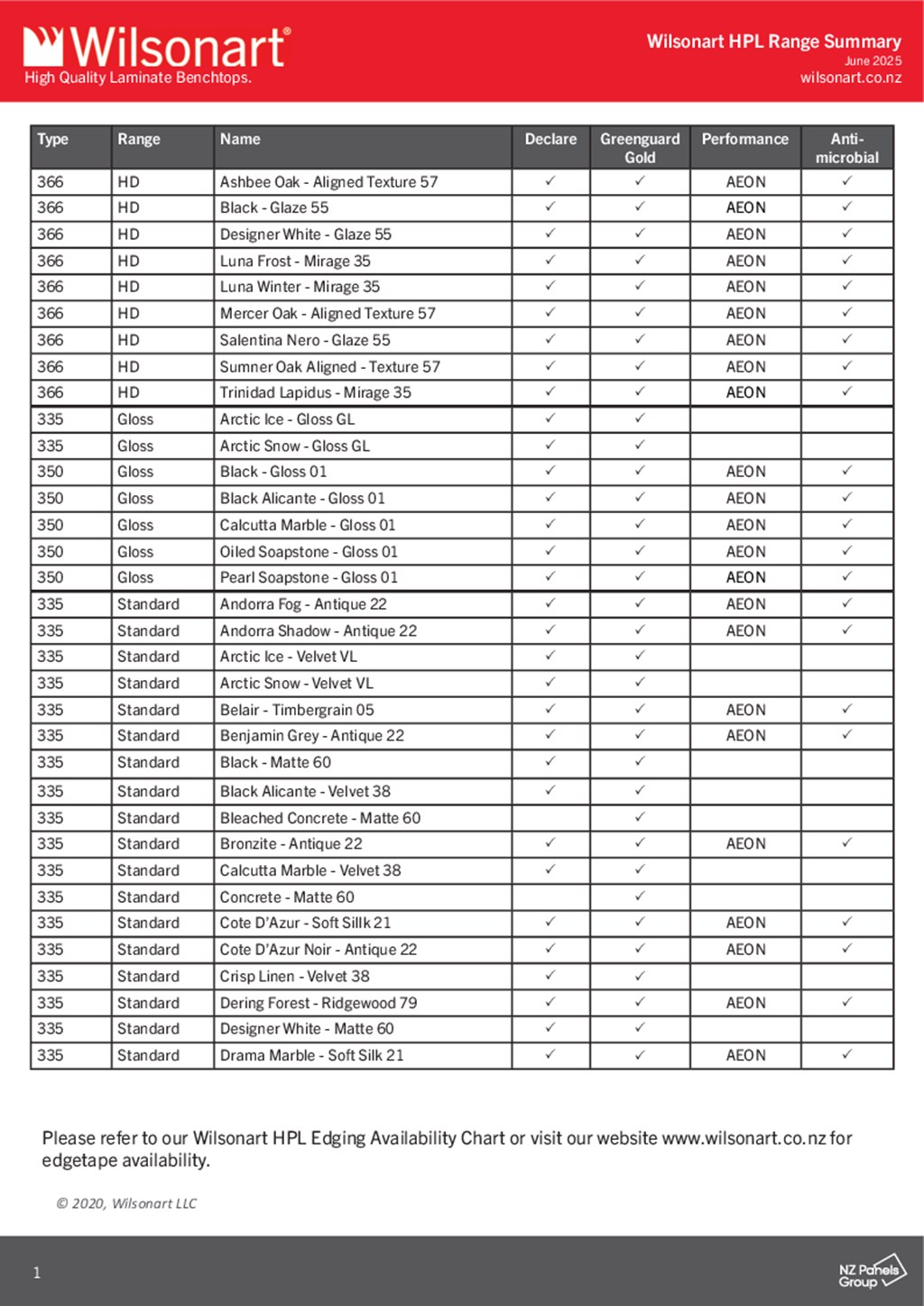 Wilsonart Range Summary
