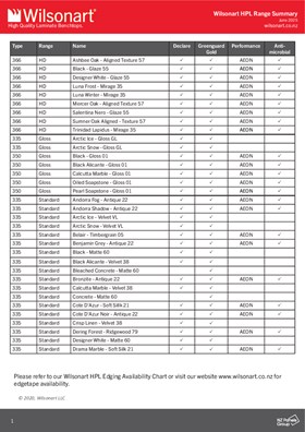 Wilsonart Range Summary